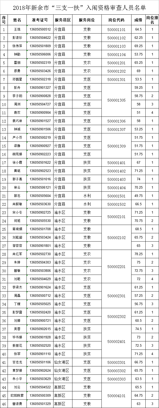 2018年江西省新余市“三支一扶”筆試成績排名查詢及入闈體檢資格審查人員