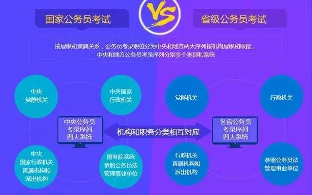 公務員省考和國考的區(qū)別是什么？哪個工資待遇高？