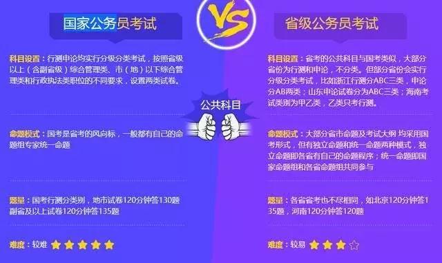 公務員省考和國考的區(qū)別是什么？哪個工資待遇高？