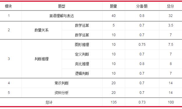 國家公務(wù)員考試行測各題型分值分布