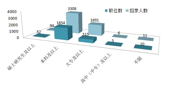 地方省公務(wù)員考試?？茖W(xué)歷所占比例