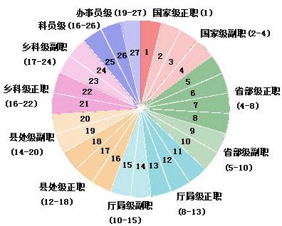 公務(wù)員晉升制度看學(xué)歷嗎 怎么晉升？哪種公務(wù)員容易升職？