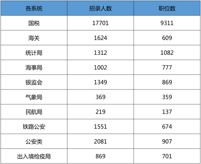 2019年國(guó)考招錄人數(shù)會(huì)因?yàn)闄C(jī)構(gòu)改革越來(lái)越少？