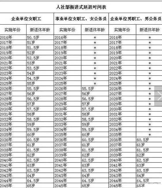 漸進式延遲退休年齡時間表