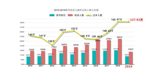 2019年高校應(yīng)屆畢業(yè)生達(dá)834萬！考研，考公務(wù)員，該如何選擇？