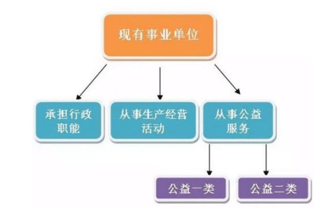 事業(yè)單位分類(lèi)改革實(shí)錘：一部分轉(zhuǎn)公務(wù)員，一部分核銷(xiāo)編制！