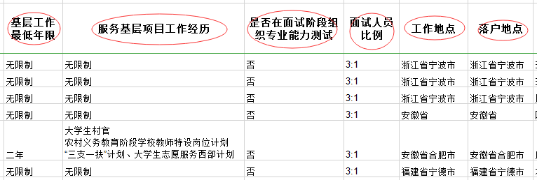 2020年國家公務(wù)員考試職位表中都有哪些內(nèi)容