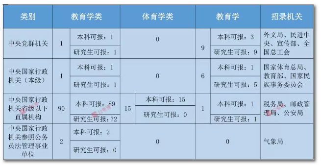 2020年國(guó)家公務(wù)員考試教育類專業(yè)可以報(bào)哪些崗位？