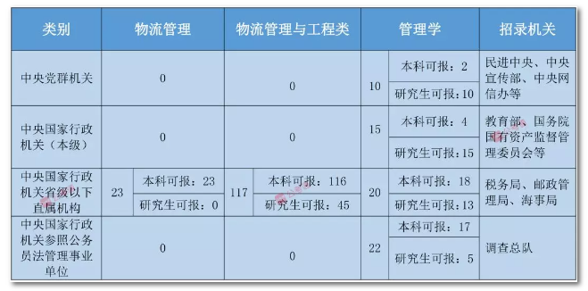 2020年國家公務(wù)員考試物流管理可以報哪些崗位？